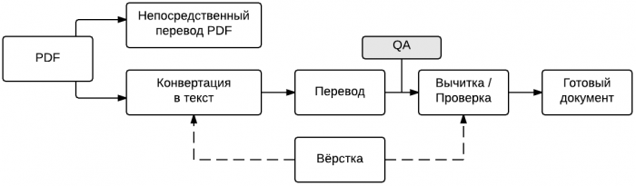 Типичная схема перевода PDF-документов